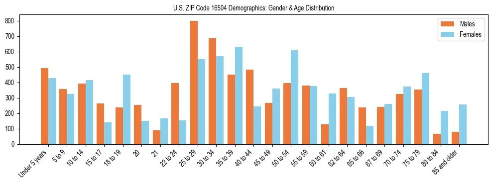 Bar chart showing the population distribution of US ZIP Code 16504 by age group and gender, based on 2023 ACS data.