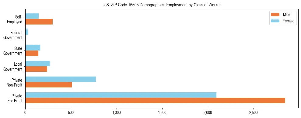 Horizontal bar chart showing employment distribution by class of worker and gender in US ZIP Code 16505, based on 2023 ACS data.