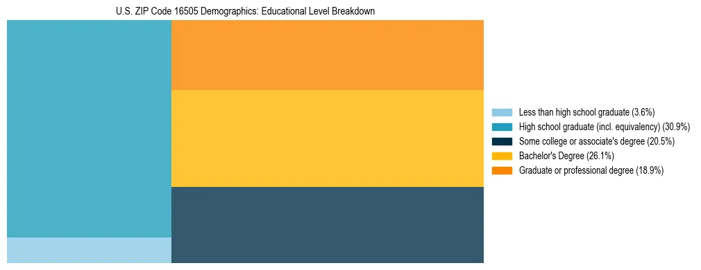 Treemap chart illustrating the educational attainment breakdown for population 25 years and over in US ZIP Code 16505.
