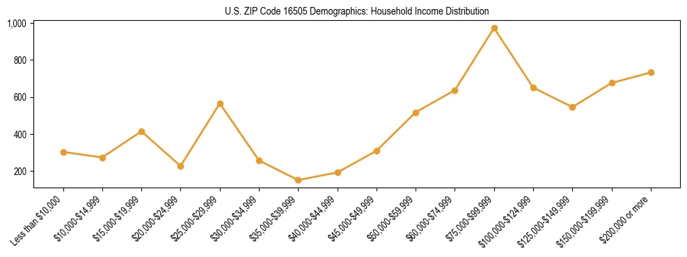 Horizontal bar chart showing household income distribution in US ZIP Code 16505.