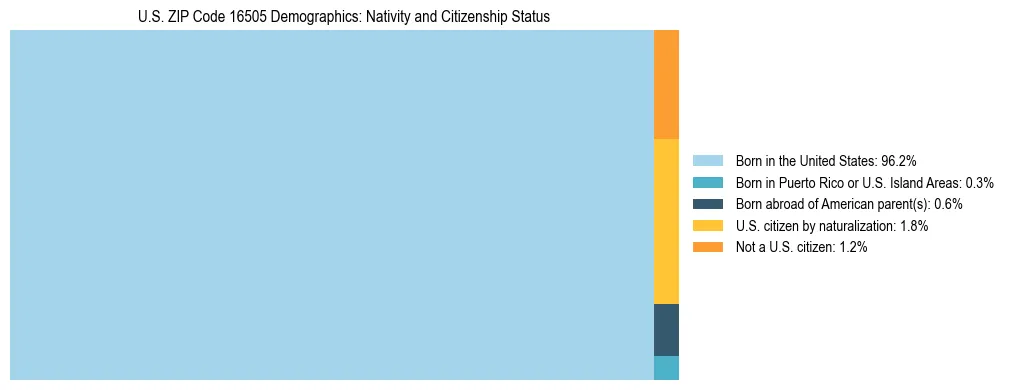 Treemap showing the population distribution by nativity and citizenship status in US ZIP Code 16505 based on U.S. Census data.