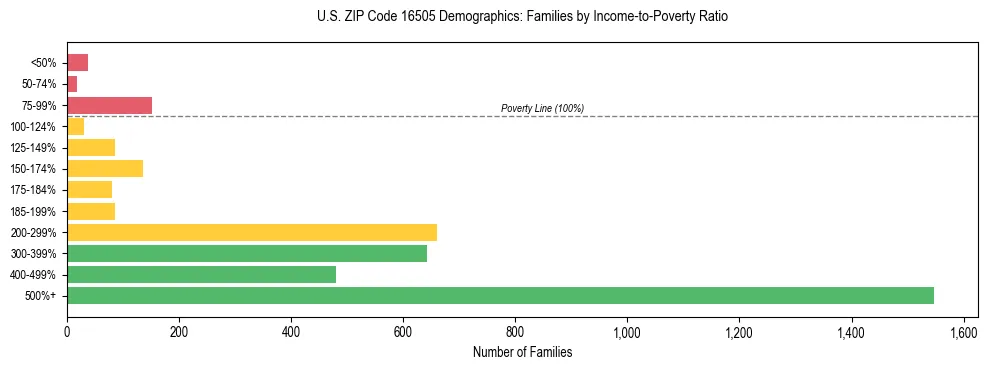 Horizontal bar chart showing family distribution by income-to-poverty ratio in US ZIP Code 16505, based on 2023 ACS data.