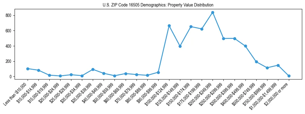 Line chart showing the distribution of property values for owner-occupied housing units in US ZIP Code 16505.