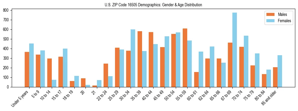 Bar chart showing the population distribution of US ZIP Code 16505 by age group and gender, based on 2023 ACS data.