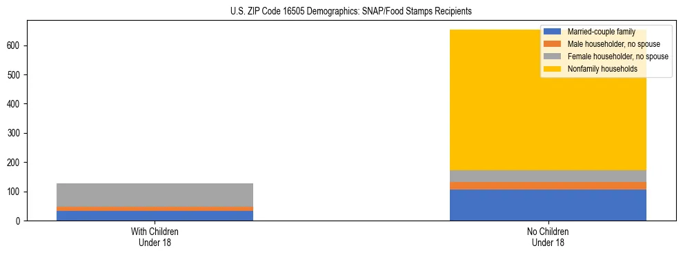 Stacked bar chart showing SNAP/Food Stamps recipient household composition by presence of children under 18 in US ZIP Code 16505, based on 2023 ACS data.