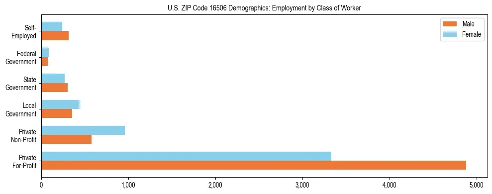 Horizontal bar chart showing employment distribution by class of worker and gender in US ZIP Code 16506, based on 2023 ACS data.
