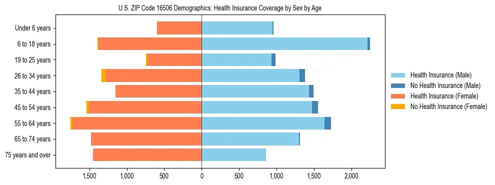 Pyramid chart showing health insurance coverage by age and sex in US ZIP Code 16506.