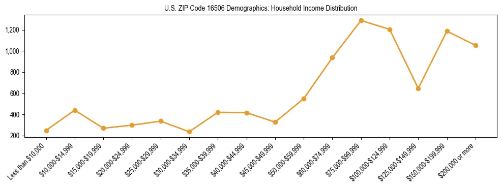 Horizontal bar chart showing household income distribution in US ZIP Code 16506.
