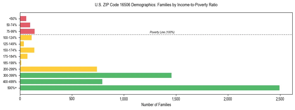 Horizontal bar chart showing family distribution by income-to-poverty ratio in US ZIP Code 16506, based on 2023 ACS data.
