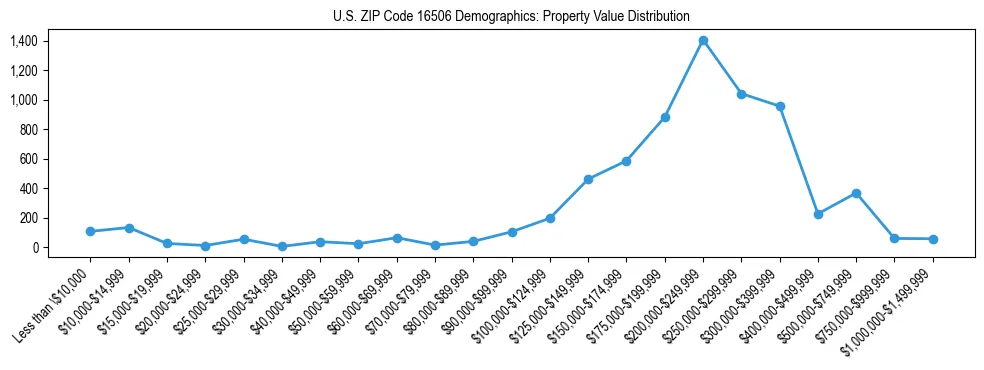 Line chart showing the distribution of property values for owner-occupied housing units in US ZIP Code 16506.