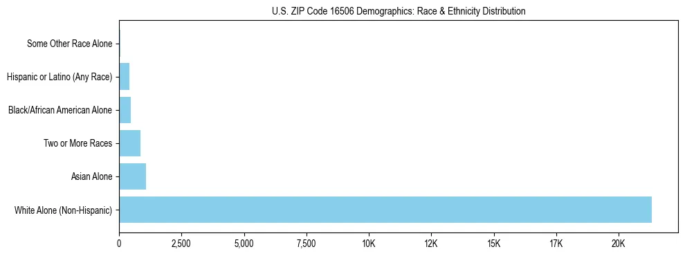 Race and Ethnicity Distribution Chart for US ZIP Code 16506