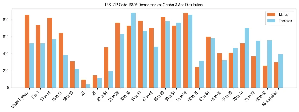 Bar chart showing the population distribution of US ZIP Code 16506 by age group and gender, based on 2023 ACS data.