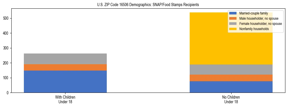 Stacked bar chart showing SNAP/Food Stamps recipient household composition by presence of children under 18 in US ZIP Code 16506, based on 2023 ACS data.
