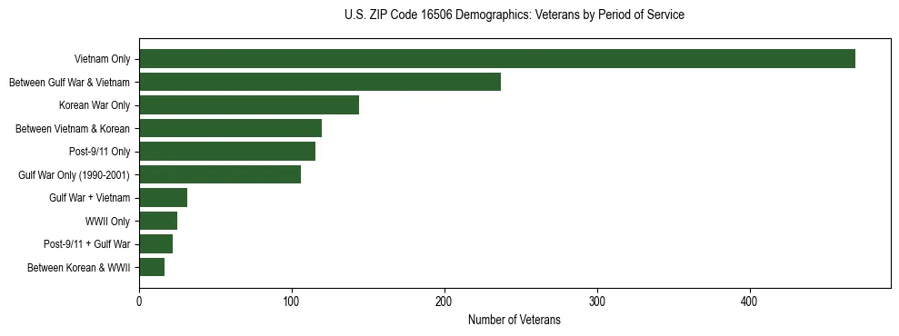 Horizontal bar chart showing veteran distribution by period of military service in US ZIP Code 16506, based on 2023 ACS data.