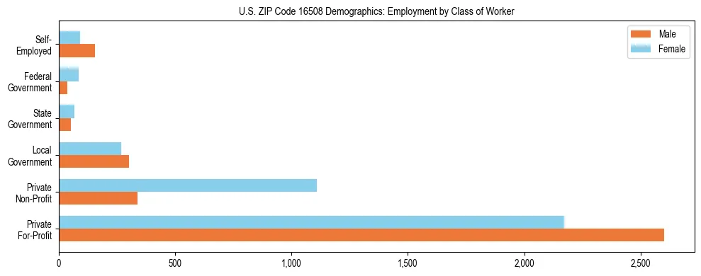 Horizontal bar chart showing employment distribution by class of worker and gender in US ZIP Code 16508, based on 2023 ACS data.