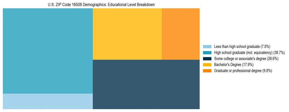 Treemap chart illustrating the educational attainment breakdown for population 25 years and over in US ZIP Code 16508.