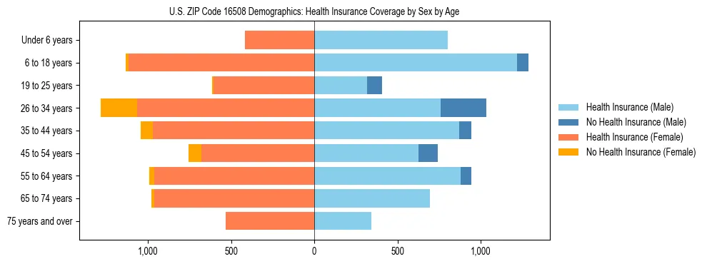 Pyramid chart showing health insurance coverage by age and sex in US ZIP Code 16508.