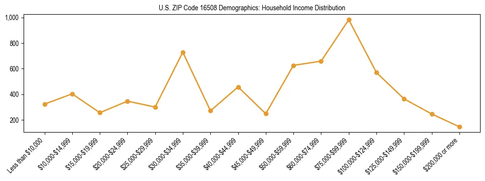 Horizontal bar chart showing household income distribution in US ZIP Code 16508.