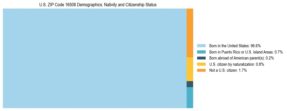 Treemap showing the population distribution by nativity and citizenship status in US ZIP Code 16508 based on U.S. Census data.
