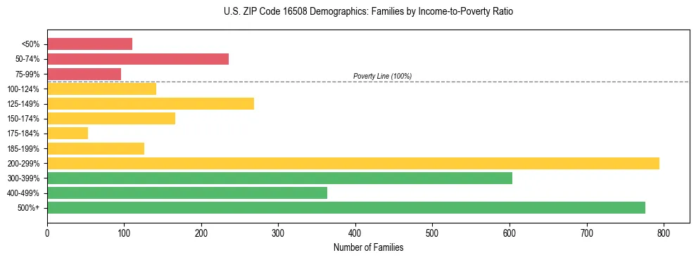 Horizontal bar chart showing family distribution by income-to-poverty ratio in US ZIP Code 16508, based on 2023 ACS data.