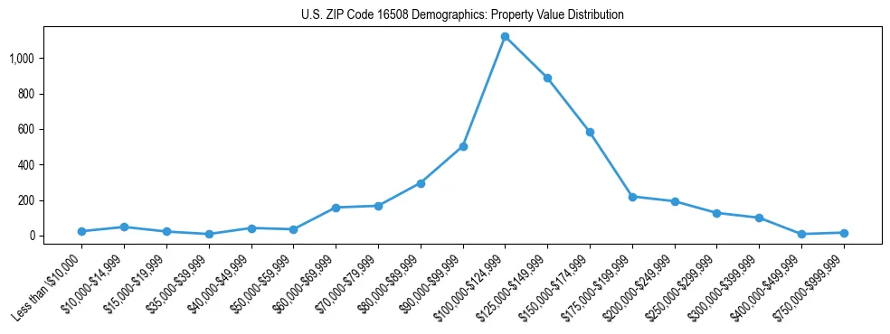 Line chart showing the distribution of property values for owner-occupied housing units in US ZIP Code 16508.