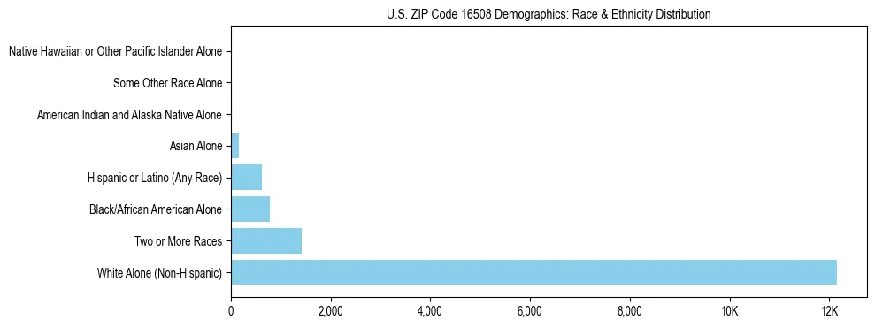 Race and Ethnicity Distribution Chart for US ZIP Code 16508