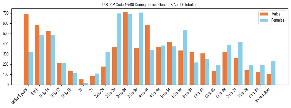 Bar chart showing the population distribution of US ZIP Code 16508 by age group and gender, based on 2023 ACS data.