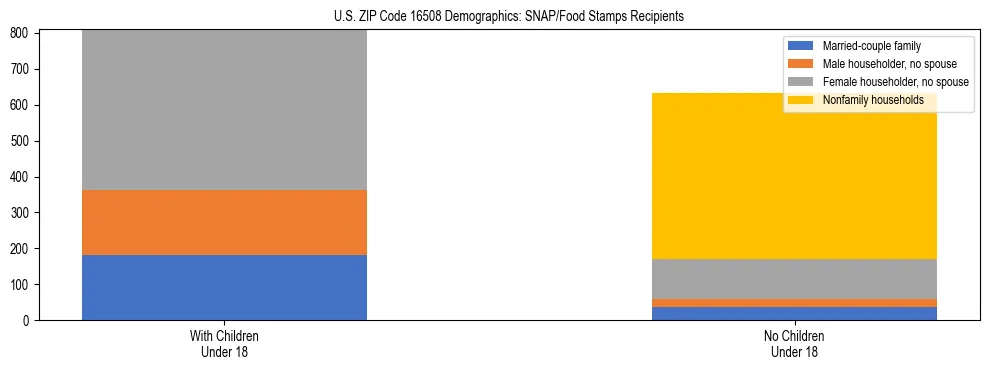 Stacked bar chart showing SNAP/Food Stamps recipient household composition by presence of children under 18 in US ZIP Code 16508, based on 2023 ACS data.