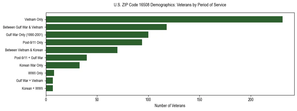 Horizontal bar chart showing veteran distribution by period of military service in US ZIP Code 16508, based on 2023 ACS data.