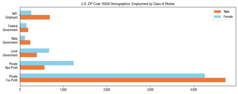 Horizontal bar chart showing employment distribution by class of worker and gender in US ZIP Code 16509, based on 2023 ACS data.
