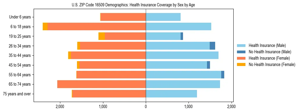 Pyramid chart showing health insurance coverage by age and sex in US ZIP Code 16509.