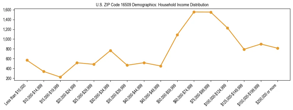 Horizontal bar chart showing household income distribution in US ZIP Code 16509.