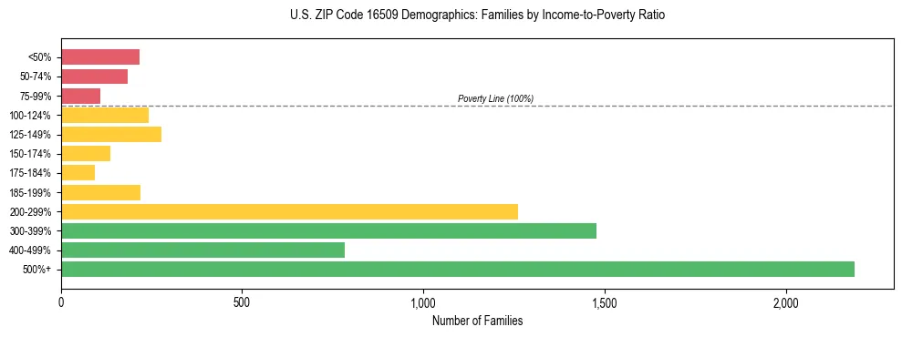 Horizontal bar chart showing family distribution by income-to-poverty ratio in US ZIP Code 16509, based on 2023 ACS data.