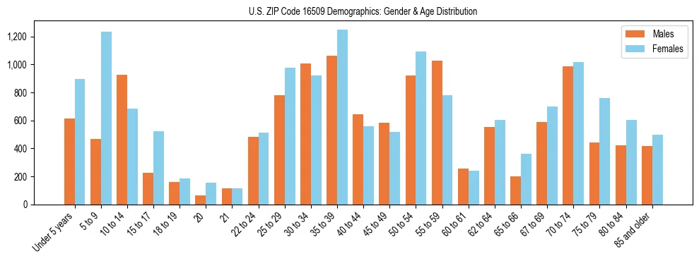Bar chart showing the population distribution of US ZIP Code 16509 by age group and gender, based on 2023 ACS data.
