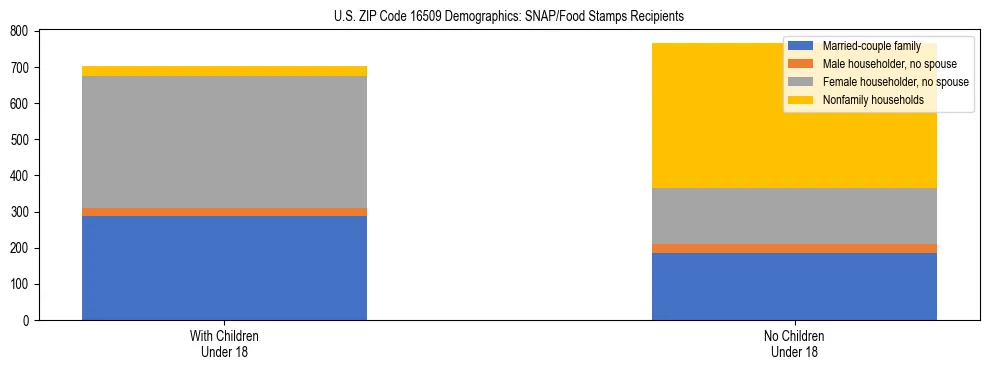 Stacked bar chart showing SNAP/Food Stamps recipient household composition by presence of children under 18 in US ZIP Code 16509, based on 2023 ACS data.