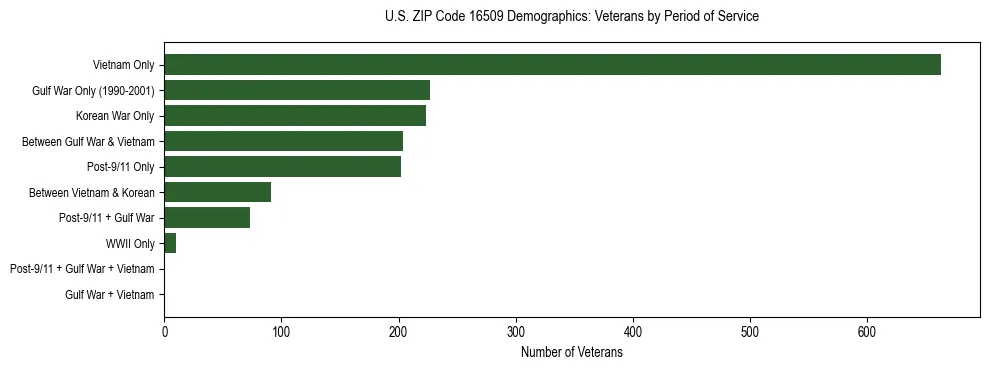 Horizontal bar chart showing veteran distribution by period of military service in US ZIP Code 16509, based on 2023 ACS data.