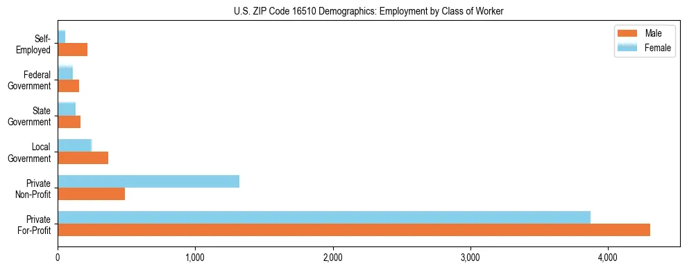 Horizontal bar chart showing employment distribution by class of worker and gender in US ZIP Code 16510, based on 2023 ACS data.