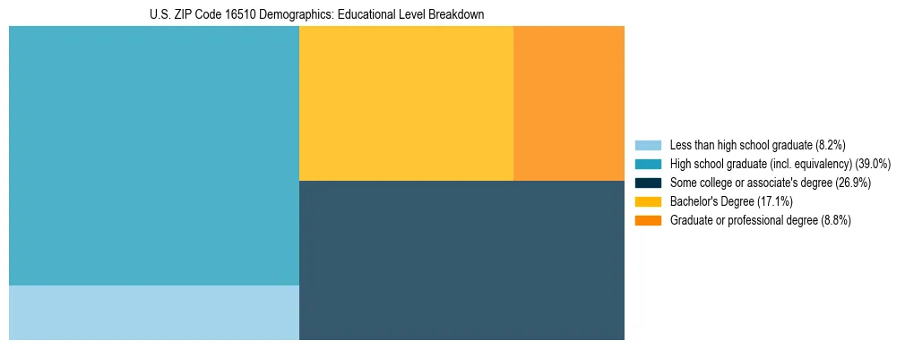 Treemap chart illustrating the educational attainment breakdown for population 25 years and over in US ZIP Code 16510.