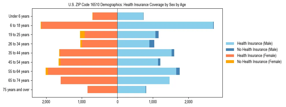 Pyramid chart showing health insurance coverage by age and sex in US ZIP Code 16510.