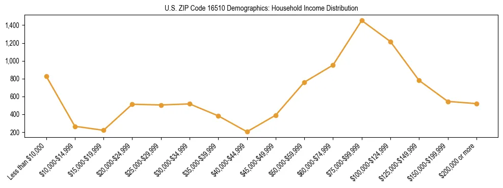 Horizontal bar chart showing household income distribution in US ZIP Code 16510.