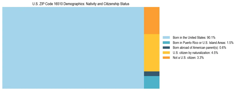Treemap showing the population distribution by nativity and citizenship status in US ZIP Code 16510 based on U.S. Census data.