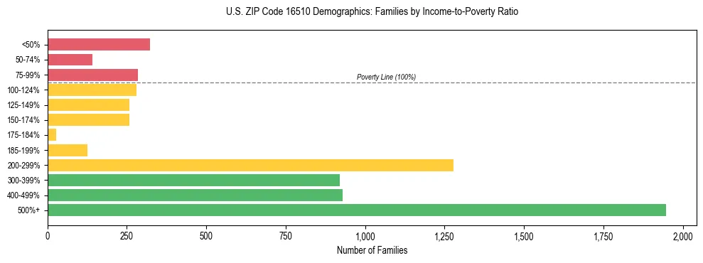 Horizontal bar chart showing family distribution by income-to-poverty ratio in US ZIP Code 16510, based on 2023 ACS data.