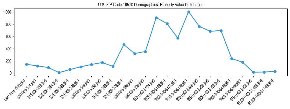 Line chart showing the distribution of property values for owner-occupied housing units in US ZIP Code 16510.