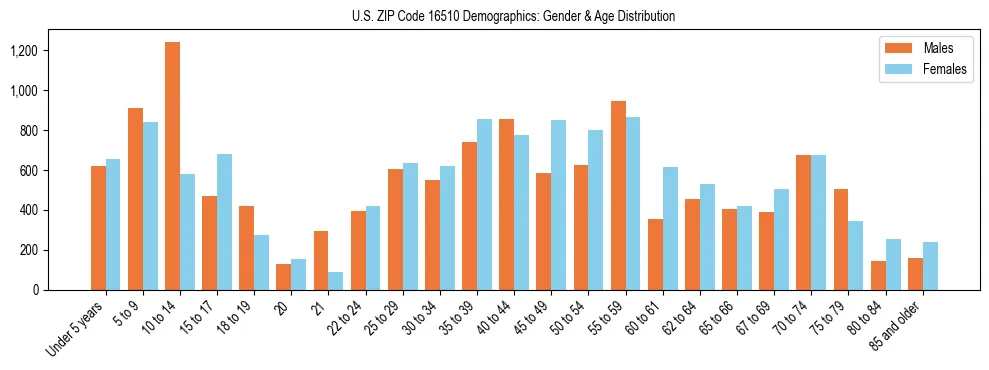 Bar chart showing the population distribution of US ZIP Code 16510 by age group and gender, based on 2023 ACS data.