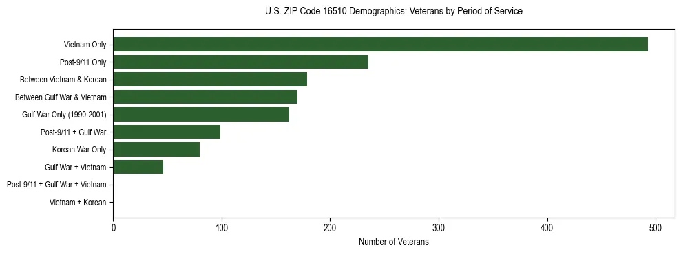 Horizontal bar chart showing veteran distribution by period of military service in US ZIP Code 16510, based on 2023 ACS data.
