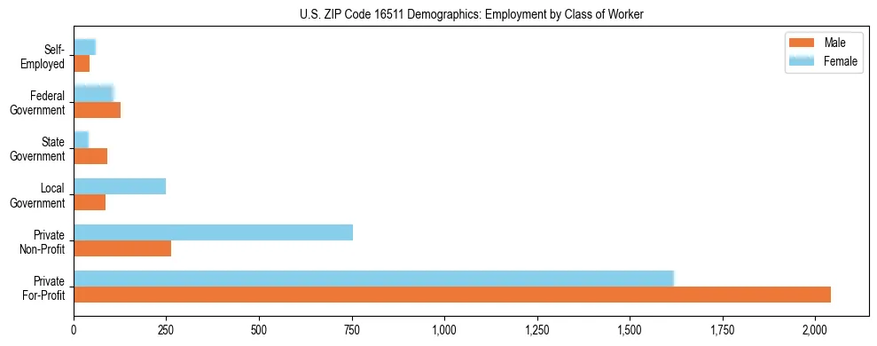 Horizontal bar chart showing employment distribution by class of worker and gender in US ZIP Code 16511, based on 2023 ACS data.