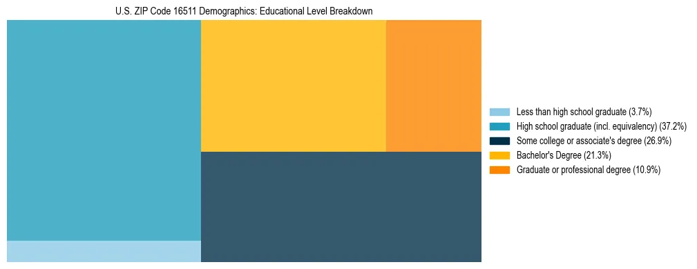 Treemap chart illustrating the educational attainment breakdown for population 25 years and over in US ZIP Code 16511.