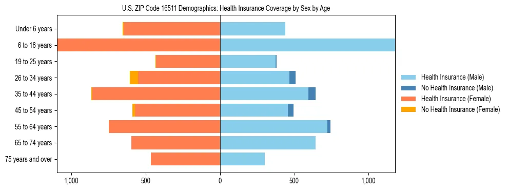 Pyramid chart showing health insurance coverage by age and sex in US ZIP Code 16511.