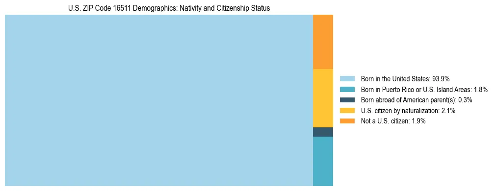 Treemap showing the population distribution by nativity and citizenship status in US ZIP Code 16511 based on U.S. Census data.