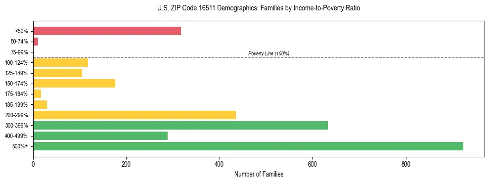 Horizontal bar chart showing family distribution by income-to-poverty ratio in US ZIP Code 16511, based on 2023 ACS data.